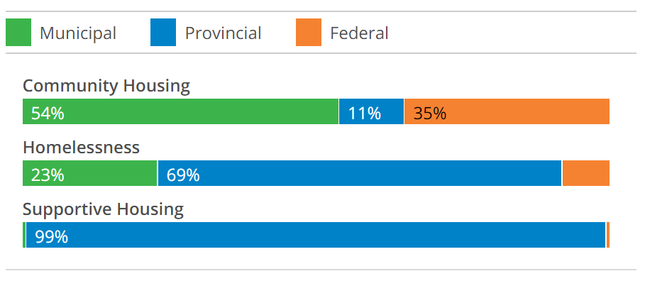 A graphic displaying government housing to support housing initiatives.